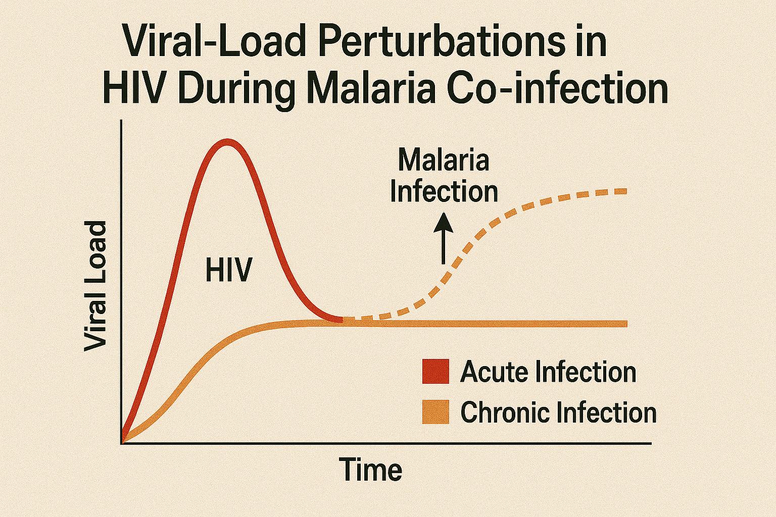 Effect of variable transmission rate on the dynamics of HIV in sub-Saharan Africa