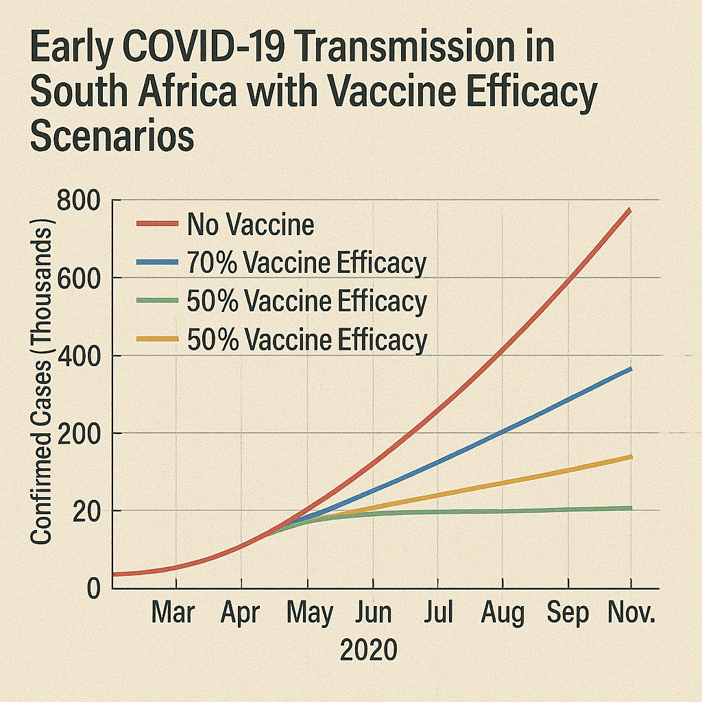 Quantifying early COVID-19 outbreak transmission in South Africa and exploring vaccine efficacy scenarios